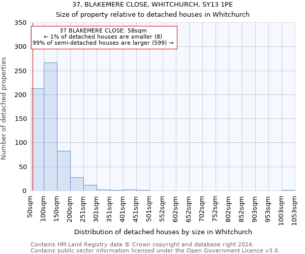 37, BLAKEMERE CLOSE, WHITCHURCH, SY13 1PE: Size of property relative to detached houses in Whitchurch