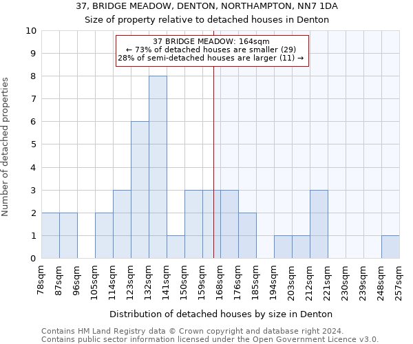 37, BRIDGE MEADOW, DENTON, NORTHAMPTON, NN7 1DA: Size of property relative to detached houses in Denton
