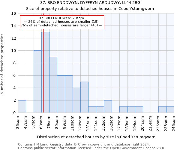 37, BRO ENDDWYN, DYFFRYN ARDUDWY, LL44 2BG: Size of property relative to detached houses in Coed Ystumgwern