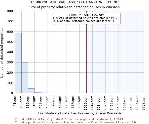 37, BROOK LANE, WARSASH, SOUTHAMPTON, SO31 9FF: Size of property relative to detached houses in Warsash
