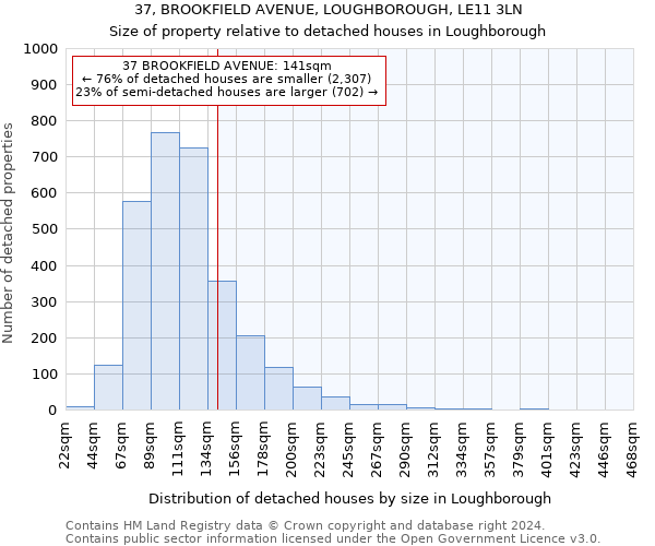 37, BROOKFIELD AVENUE, LOUGHBOROUGH, LE11 3LN: Size of property relative to detached houses in Loughborough