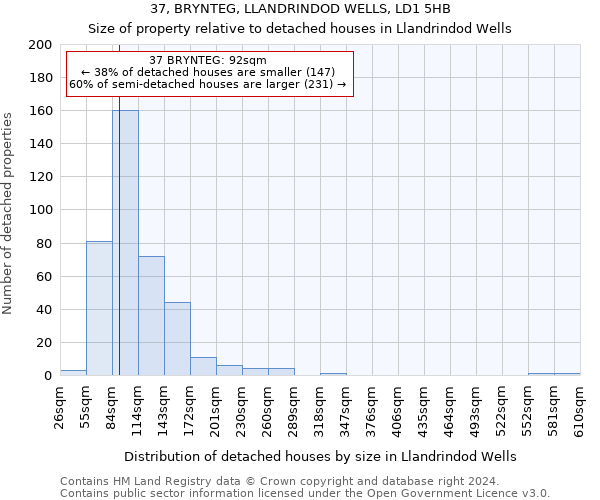 37, BRYNTEG, LLANDRINDOD WELLS, LD1 5HB: Size of property relative to detached houses in Llandrindod Wells