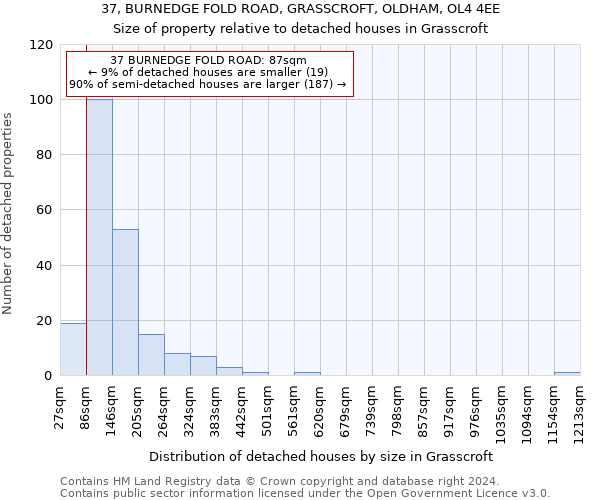 37, BURNEDGE FOLD ROAD, GRASSCROFT, OLDHAM, OL4 4EE: Size of property relative to detached houses in Grasscroft