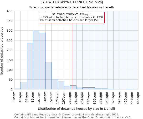 37, BWLCHYGWYNT, LLANELLI, SA15 2AJ: Size of property relative to detached houses in Llanelli