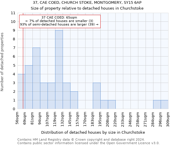 37, CAE COED, CHURCH STOKE, MONTGOMERY, SY15 6AP: Size of property relative to detached houses in Churchstoke