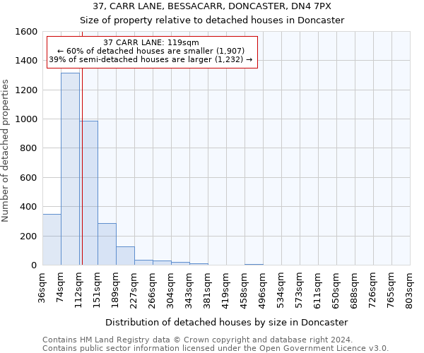 37, CARR LANE, BESSACARR, DONCASTER, DN4 7PX: Size of property relative to detached houses in Doncaster