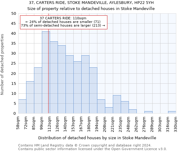 37, CARTERS RIDE, STOKE MANDEVILLE, AYLESBURY, HP22 5YH: Size of property relative to detached houses in Stoke Mandeville