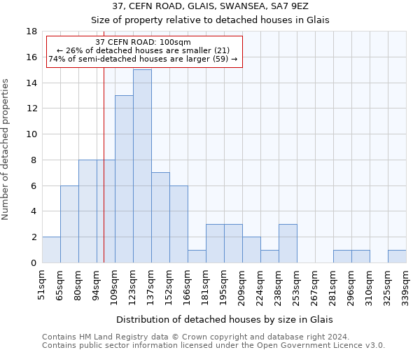 37, CEFN ROAD, GLAIS, SWANSEA, SA7 9EZ: Size of property relative to detached houses in Glais