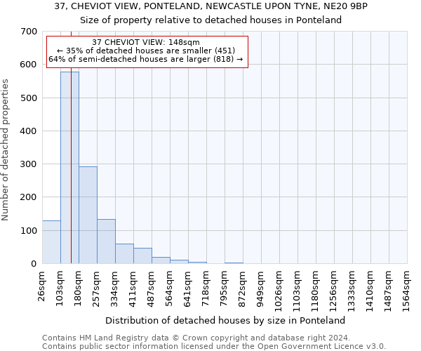 37, CHEVIOT VIEW, PONTELAND, NEWCASTLE UPON TYNE, NE20 9BP: Size of property relative to detached houses in Ponteland