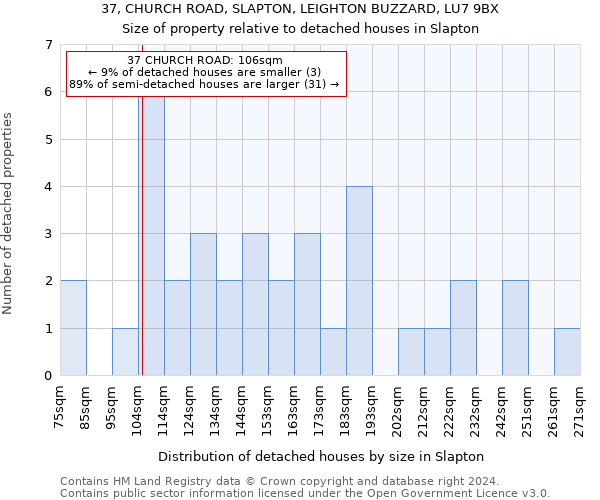 37, CHURCH ROAD, SLAPTON, LEIGHTON BUZZARD, LU7 9BX: Size of property relative to detached houses in Slapton