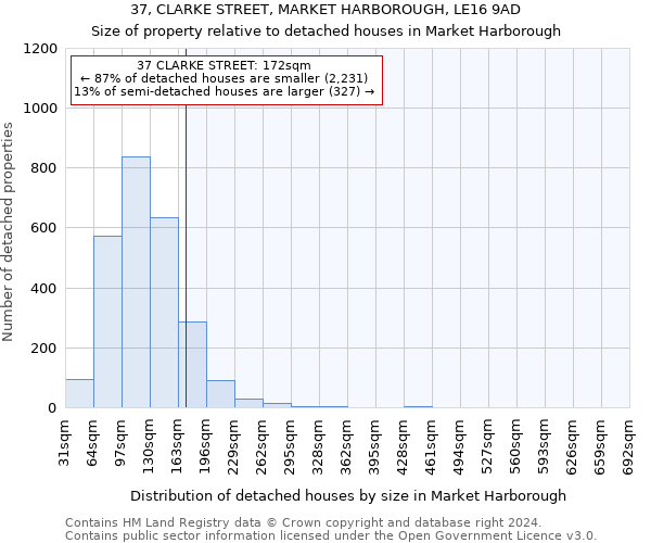 37, CLARKE STREET, MARKET HARBOROUGH, LE16 9AD: Size of property relative to detached houses in Market Harborough