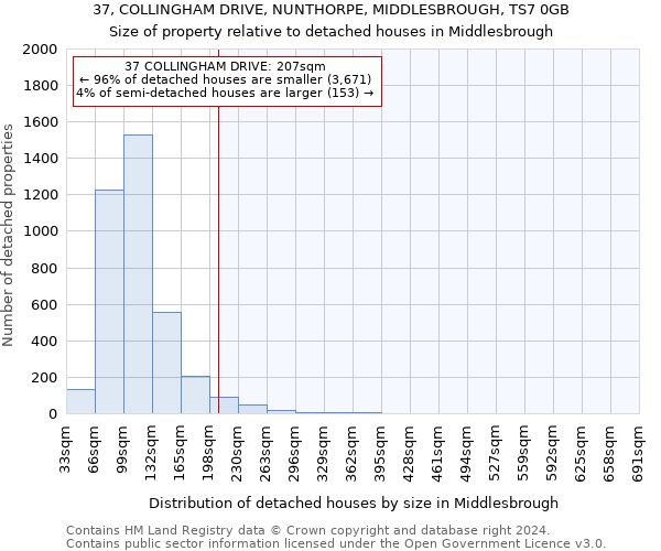 37, COLLINGHAM DRIVE, NUNTHORPE, MIDDLESBROUGH, TS7 0GB: Size of property relative to detached houses in Middlesbrough