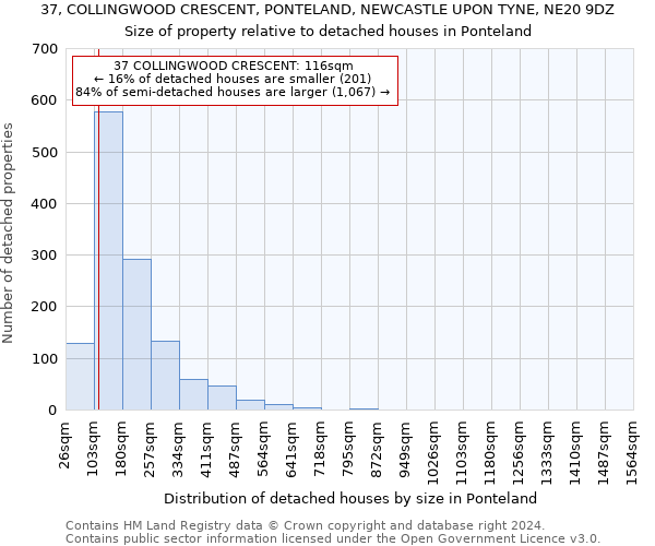 37, COLLINGWOOD CRESCENT, PONTELAND, NEWCASTLE UPON TYNE, NE20 9DZ: Size of property relative to detached houses in Ponteland