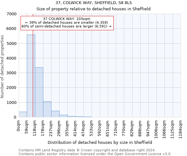 37, COLWICK WAY, SHEFFIELD, S8 8LS: Size of property relative to detached houses in Sheffield