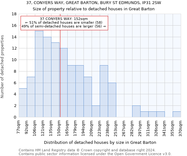 37, CONYERS WAY, GREAT BARTON, BURY ST EDMUNDS, IP31 2SW: Size of property relative to detached houses in Great Barton