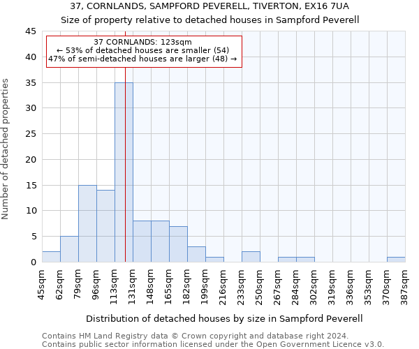 37, CORNLANDS, SAMPFORD PEVERELL, TIVERTON, EX16 7UA: Size of property relative to detached houses in Sampford Peverell