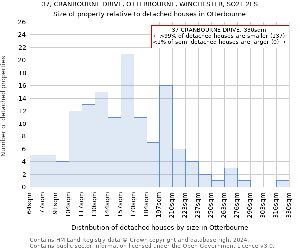 37, CRANBOURNE DRIVE, OTTERBOURNE, WINCHESTER, SO21 2ES: Size of property relative to detached houses in Otterbourne