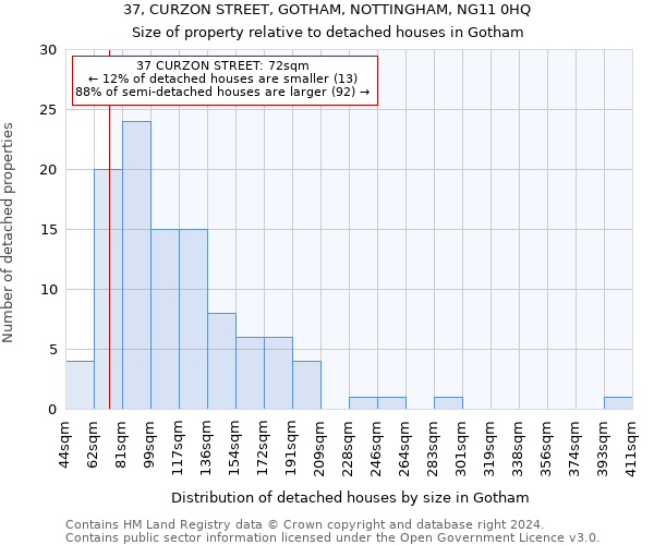 37, CURZON STREET, GOTHAM, NOTTINGHAM, NG11 0HQ: Size of property relative to detached houses in Gotham