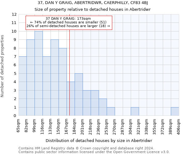 37, DAN Y GRAIG, ABERTRIDWR, CAERPHILLY, CF83 4BJ: Size of property relative to detached houses in Abertridwr