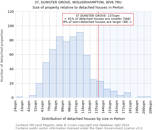 37, DUNSTER GROVE, WOLVERHAMPTON, WV6 7RU: Size of property relative to detached houses in Perton