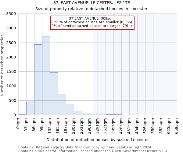 37, EAST AVENUE, LEICESTER, LE2 1TE: Size of property relative to detached houses in Leicester