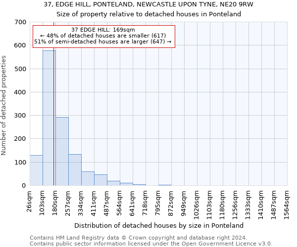37, EDGE HILL, PONTELAND, NEWCASTLE UPON TYNE, NE20 9RW: Size of property relative to detached houses in Ponteland