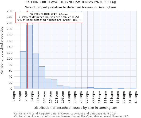 37, EDINBURGH WAY, DERSINGHAM, KING'S LYNN, PE31 6JJ: Size of property relative to detached houses in Dersingham