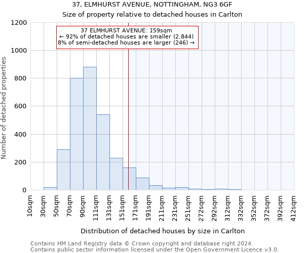37, ELMHURST AVENUE, NOTTINGHAM, NG3 6GF: Size of property relative to detached houses in Carlton