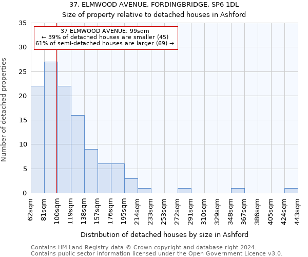 37, ELMWOOD AVENUE, FORDINGBRIDGE, SP6 1DL: Size of property relative to detached houses in Ashford