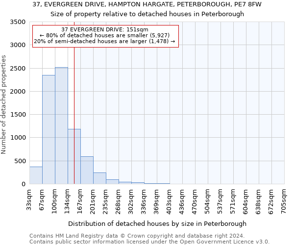 37, EVERGREEN DRIVE, HAMPTON HARGATE, PETERBOROUGH, PE7 8FW: Size of property relative to detached houses in Peterborough