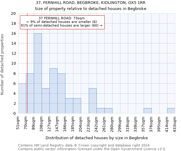 37, FERNHILL ROAD, BEGBROKE, KIDLINGTON, OX5 1RR: Size of property relative to detached houses in Begbroke