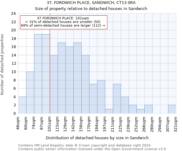 37, FORDWICH PLACE, SANDWICH, CT13 0RA: Size of property relative to detached houses in Sandwich