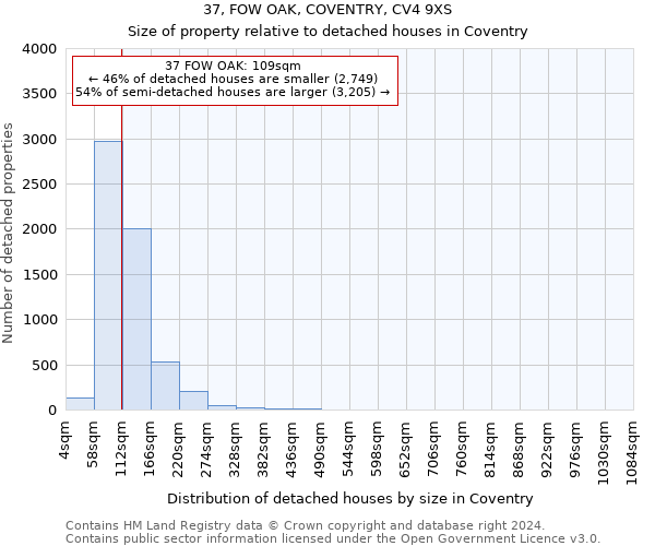 37, FOW OAK, COVENTRY, CV4 9XS: Size of property relative to detached houses in Coventry