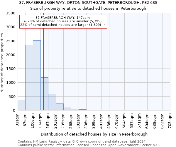 37, FRASERBURGH WAY, ORTON SOUTHGATE, PETERBOROUGH, PE2 6SS: Size of property relative to detached houses in Peterborough