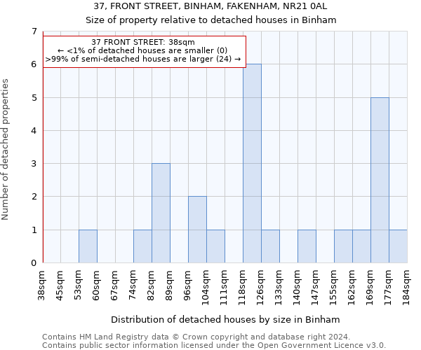 37, FRONT STREET, BINHAM, FAKENHAM, NR21 0AL: Size of property relative to detached houses in Binham