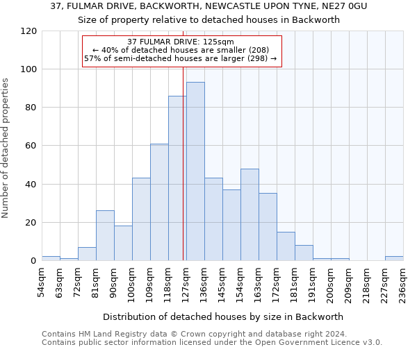 37, FULMAR DRIVE, BACKWORTH, NEWCASTLE UPON TYNE, NE27 0GU: Size of property relative to detached houses in Backworth