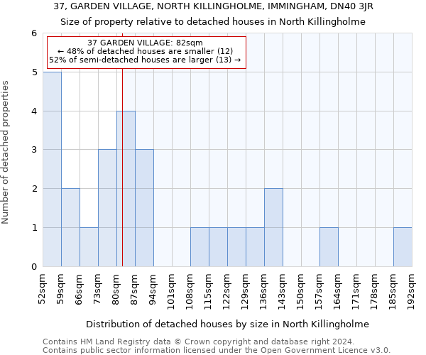37, GARDEN VILLAGE, NORTH KILLINGHOLME, IMMINGHAM, DN40 3JR: Size of property relative to detached houses in North Killingholme