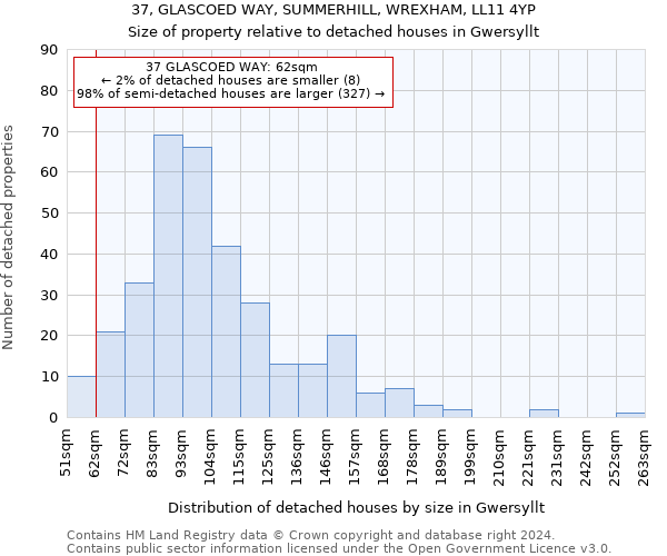 37, GLASCOED WAY, SUMMERHILL, WREXHAM, LL11 4YP: Size of property relative to detached houses in Gwersyllt