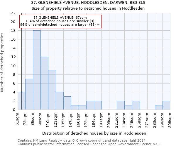 37, GLENSHIELS AVENUE, HODDLESDEN, DARWEN, BB3 3LS: Size of property relative to detached houses in Hoddlesden