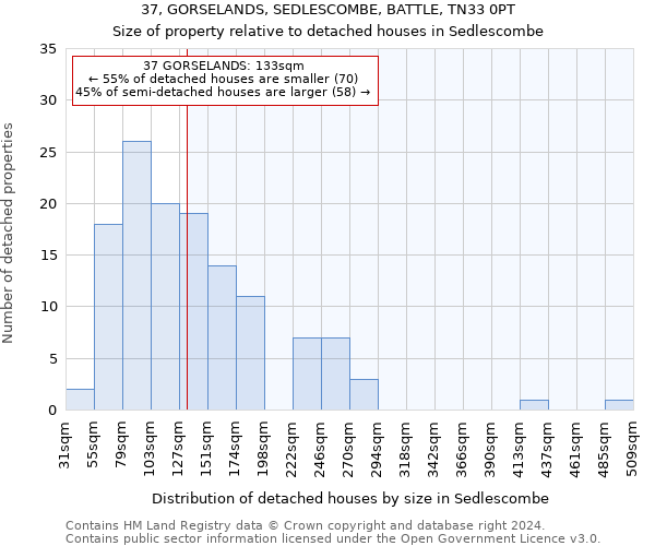37, GORSELANDS, SEDLESCOMBE, BATTLE, TN33 0PT: Size of property relative to detached houses in Sedlescombe