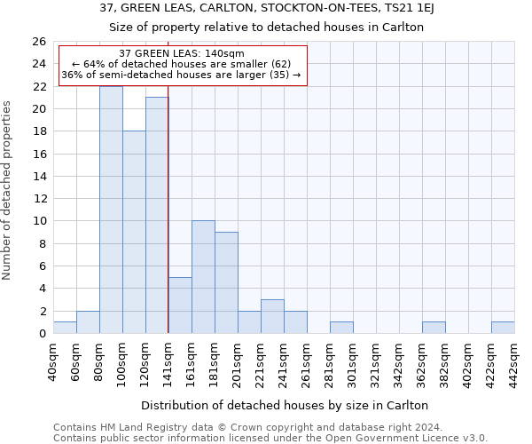 37, GREEN LEAS, CARLTON, STOCKTON-ON-TEES, TS21 1EJ: Size of property relative to detached houses in Carlton