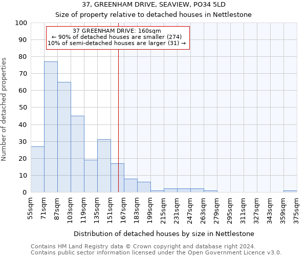 37, GREENHAM DRIVE, SEAVIEW, PO34 5LD: Size of property relative to detached houses in Nettlestone
