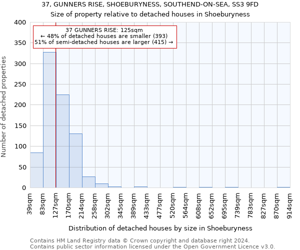 37, GUNNERS RISE, SHOEBURYNESS, SOUTHEND-ON-SEA, SS3 9FD: Size of property relative to detached houses in Shoeburyness