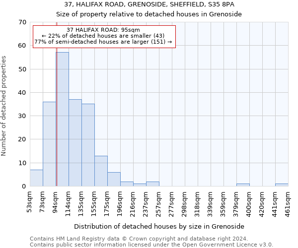 37, HALIFAX ROAD, GRENOSIDE, SHEFFIELD, S35 8PA: Size of property relative to detached houses in Grenoside