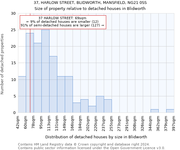 37, HARLOW STREET, BLIDWORTH, MANSFIELD, NG21 0SS: Size of property relative to detached houses in Blidworth