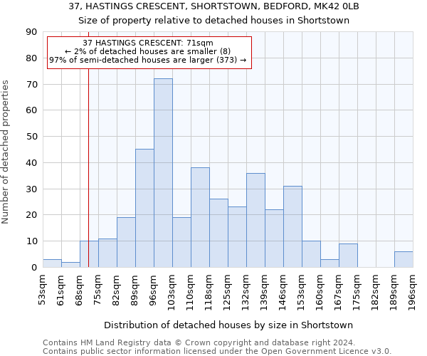 37, HASTINGS CRESCENT, SHORTSTOWN, BEDFORD, MK42 0LB: Size of property relative to detached houses in Shortstown
