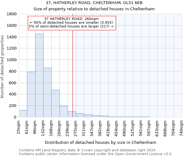37, HATHERLEY ROAD, CHELTENHAM, GL51 6EB: Size of property relative to detached houses in Cheltenham