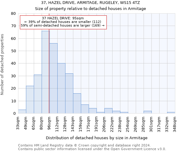 37, HAZEL DRIVE, ARMITAGE, RUGELEY, WS15 4TZ: Size of property relative to detached houses in Armitage