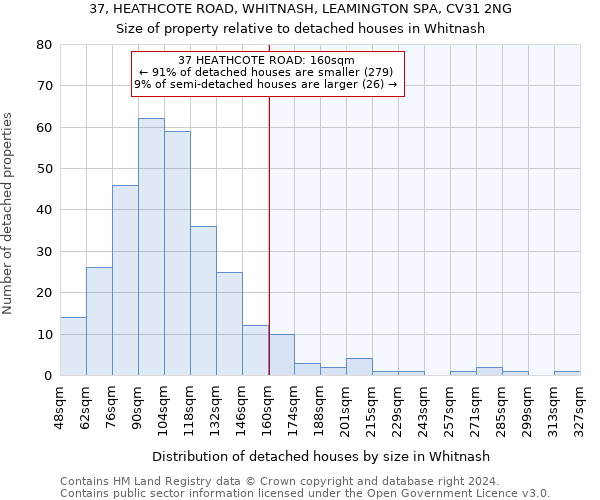 37, HEATHCOTE ROAD, WHITNASH, LEAMINGTON SPA, CV31 2NG: Size of property relative to detached houses in Whitnash