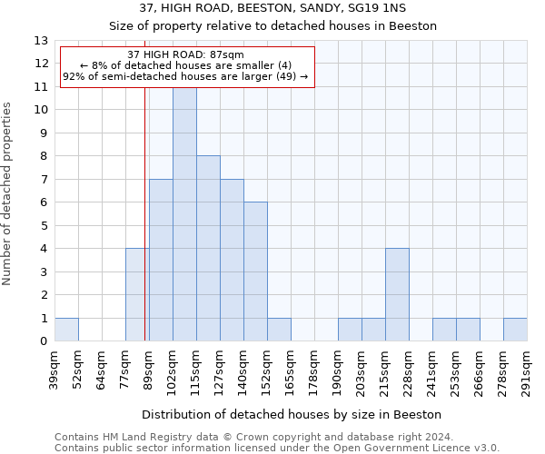 37, HIGH ROAD, BEESTON, SANDY, SG19 1NS: Size of property relative to detached houses in Beeston